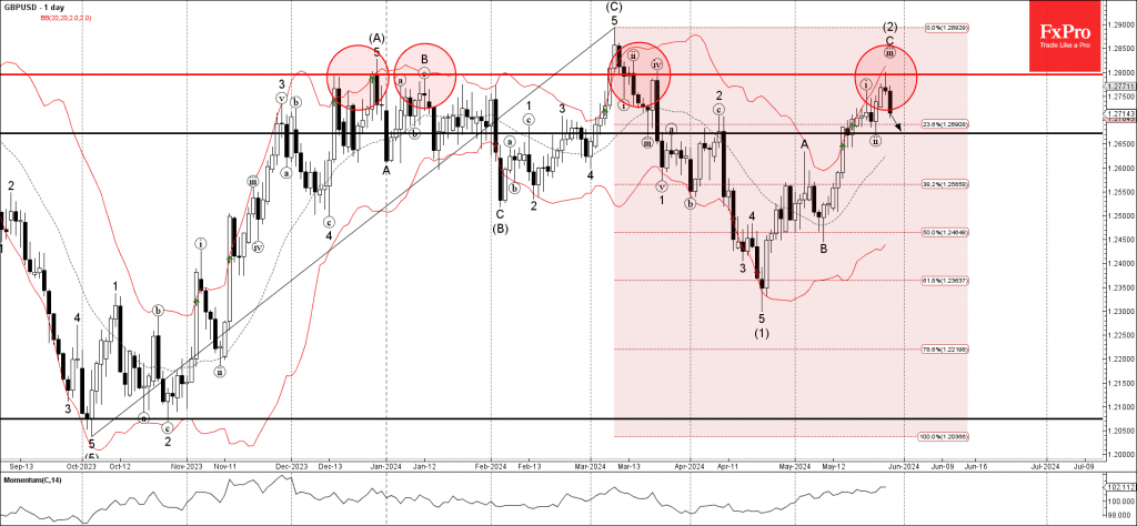 Phân tích sóng gbpusd 30/5