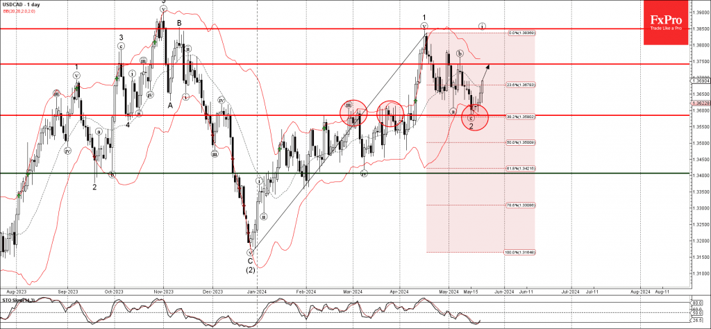 Phân tích sóng USDCAD 23/5