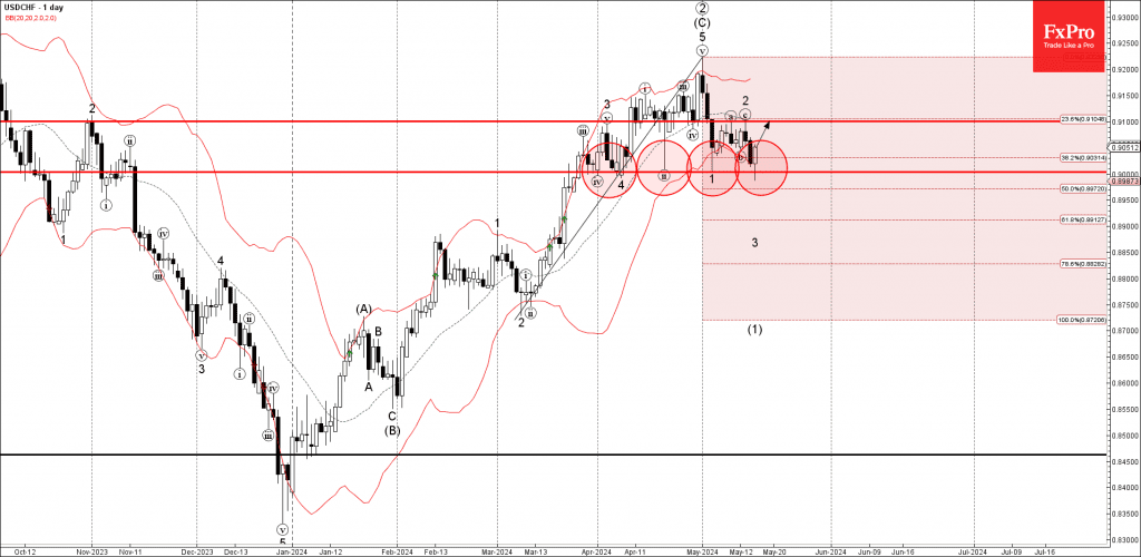 Phân tích sóng USDCHF 17/5