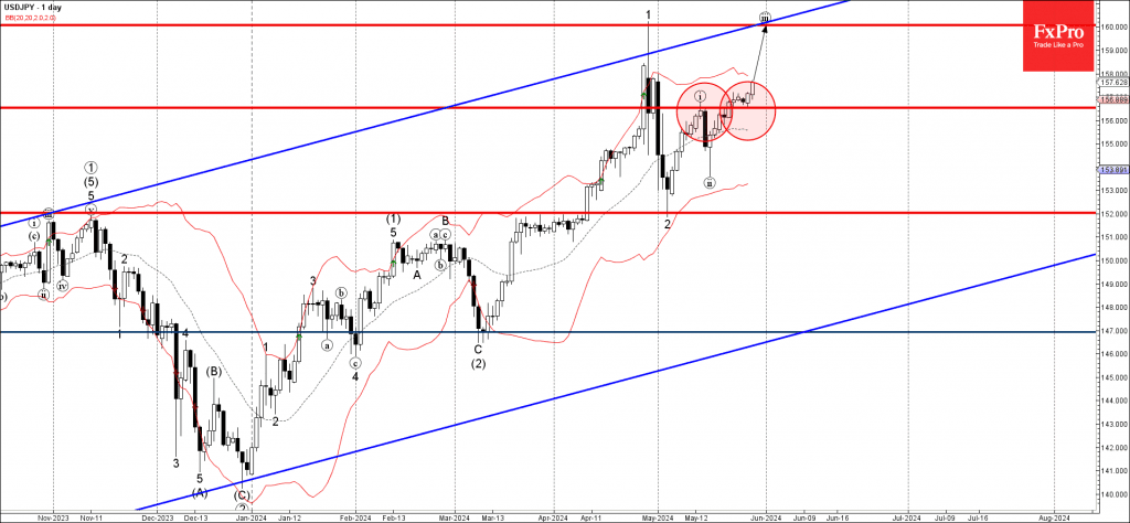 Phân tích sóng usdjpy 30/5