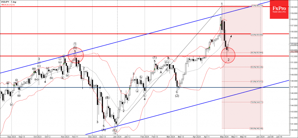 Phân tích sóng USDJPY 7/5