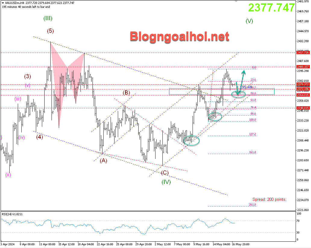 Vàng 17/5-Trendline hỗ trợ tăng