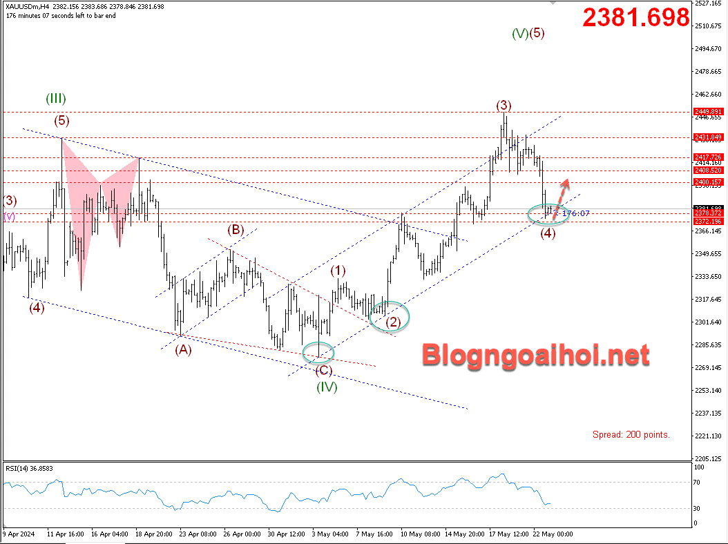 Vàng 23/5- Kênh giá tăng