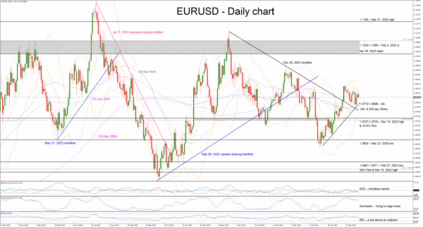 Liệu ECB có cắt giảm lãi suất vào thứ 5 tới ? EURUSD