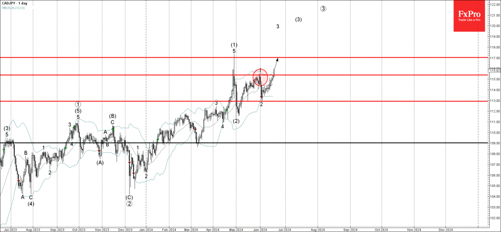 Phân tích sóng CADJPY 21/6