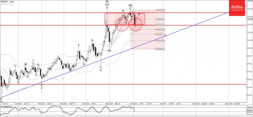 Phân tích sóng AUDJPY 6/6