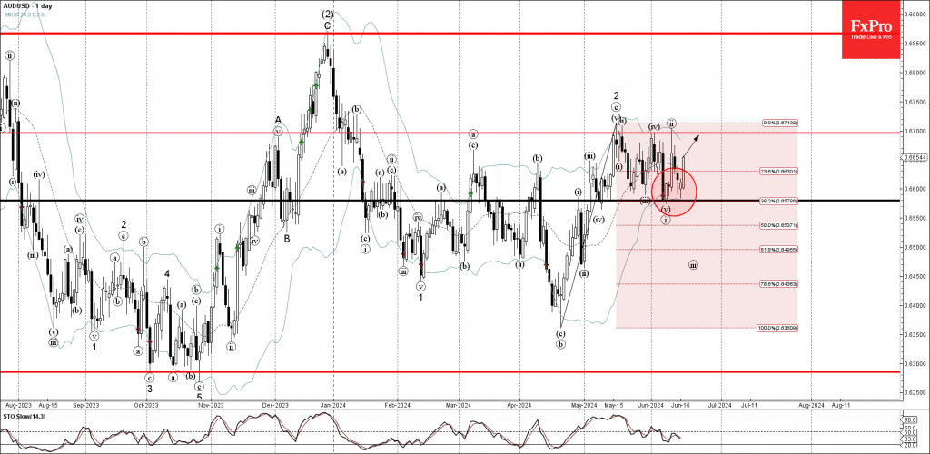 Phân tích sóng AUDUSD 19/6