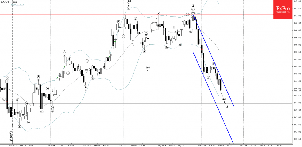 Phân tích sóng CADCHF 19/6