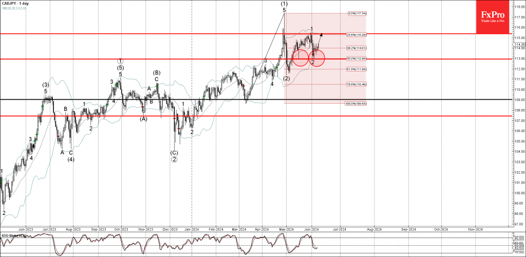 Phân tích sóng CADJPY 12/6