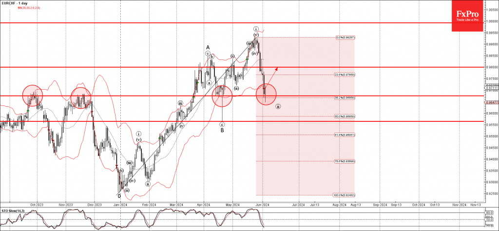 Phân tích sóng EURCHF 6/6