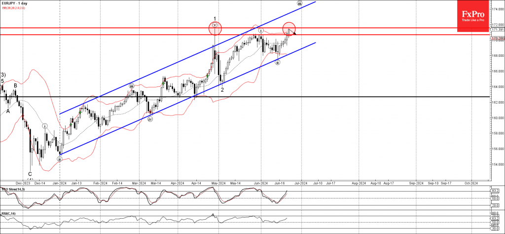 Phân tích sóng EURJPY 25/6