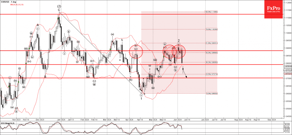 Phân tích sóng EURUSD 11/6