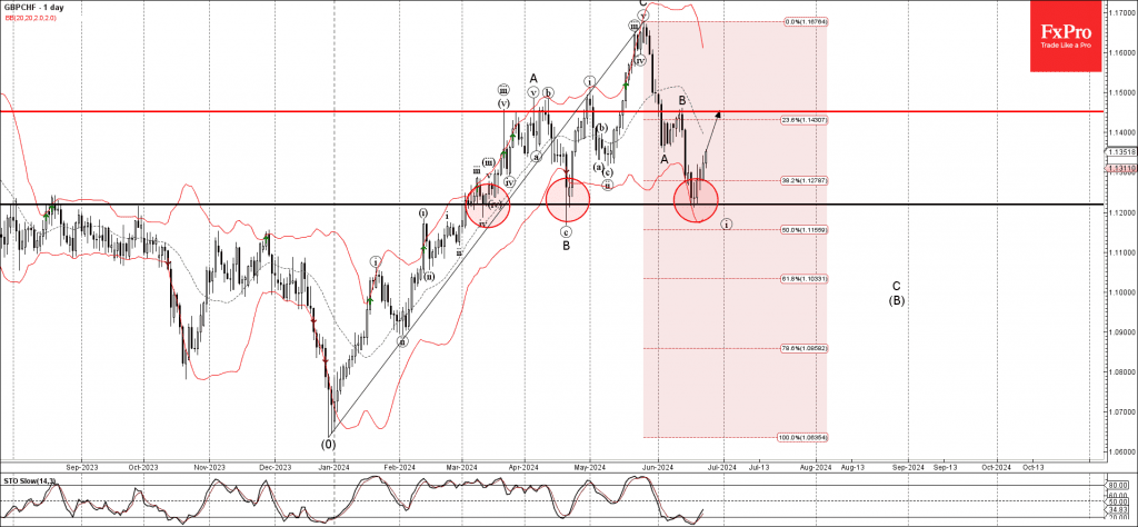 Phân tích sóng GBPCHF 26/6