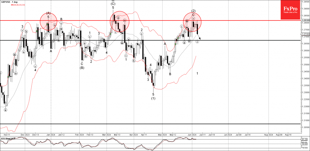 Phân tích sóng GBPUSD 10/6