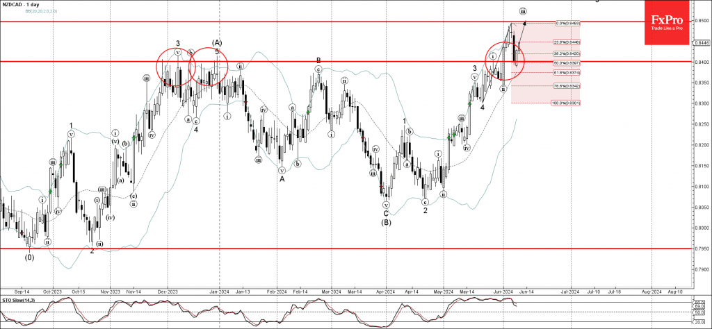 Phân tích sóng NZDCAD 12/6