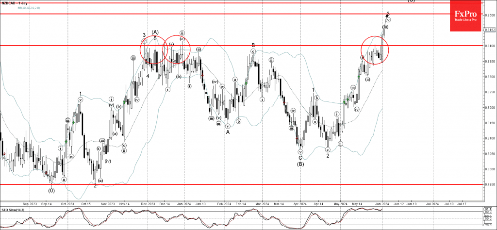 Phân tích sóng NZDCAD 5/6