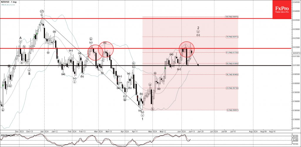 Phân tích sóng NZDUSD 14/6