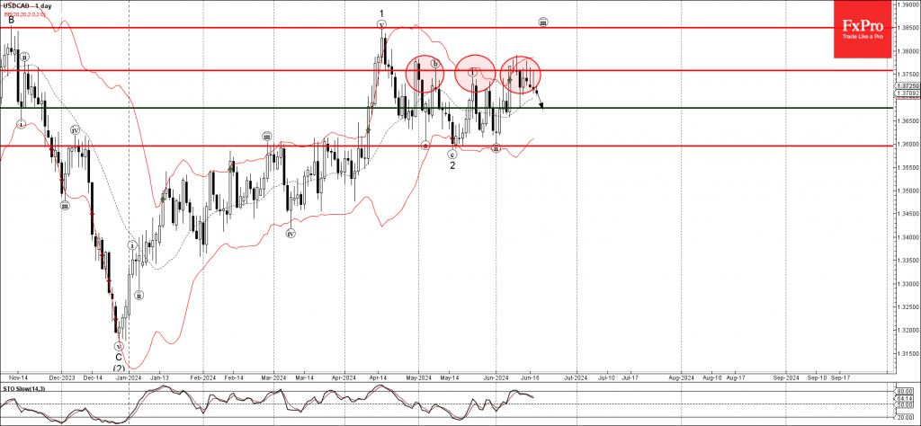 Phân tích sóng USDCAD 20/6