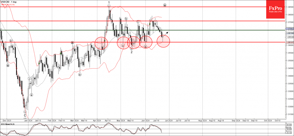 Phân tích sóng USDCAD 26/6