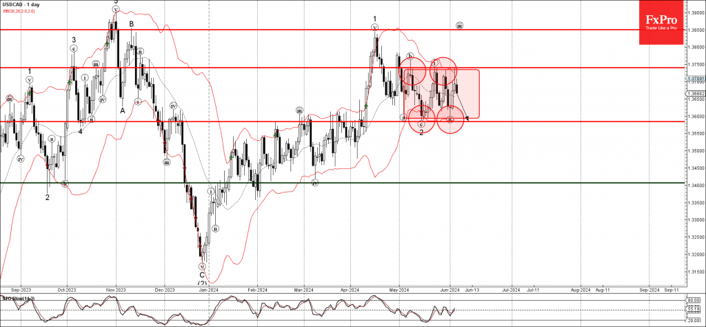 Phân tích sóng USDCAD 7/6