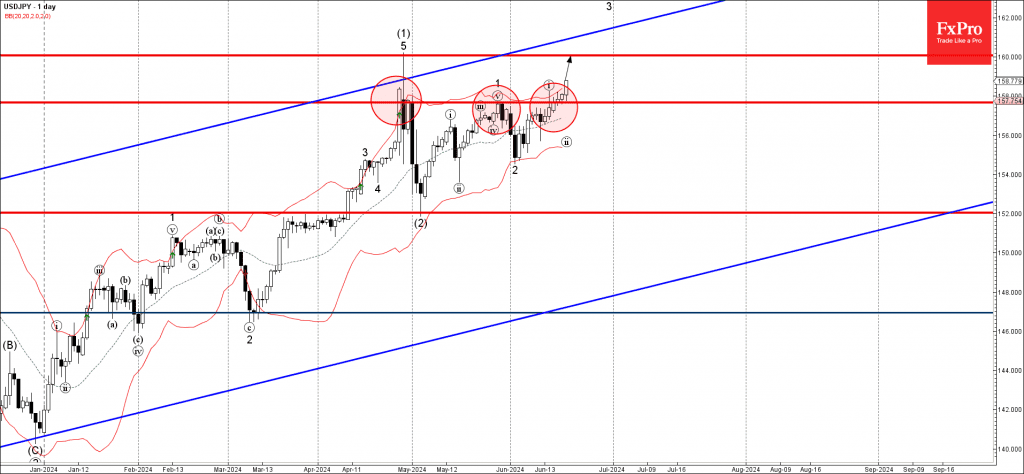 Phân tích sóng USDJPY 21/6