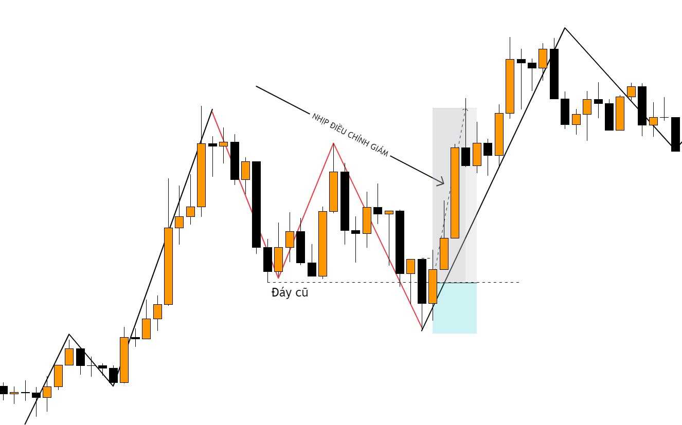 Tìm hiểu phương pháp OTL Concept trong Forex-8