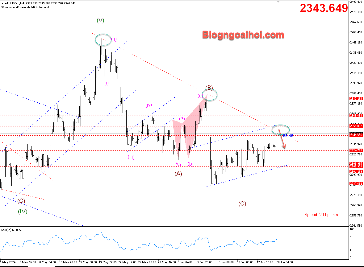 vang-20-6-khang-cu-trendline-giam-dep