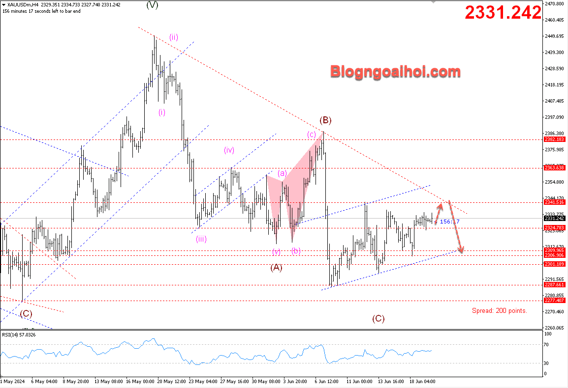 Vàng 20/6- Kháng cự trendline giảm