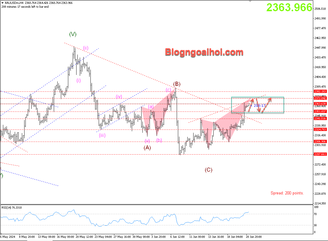 Vàng 21/6-Phá vỡ trendline giảm