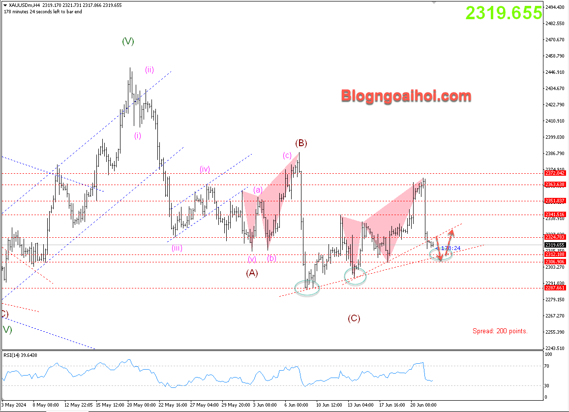 Vàng 24/6-Trendline hỗ trợ tăng