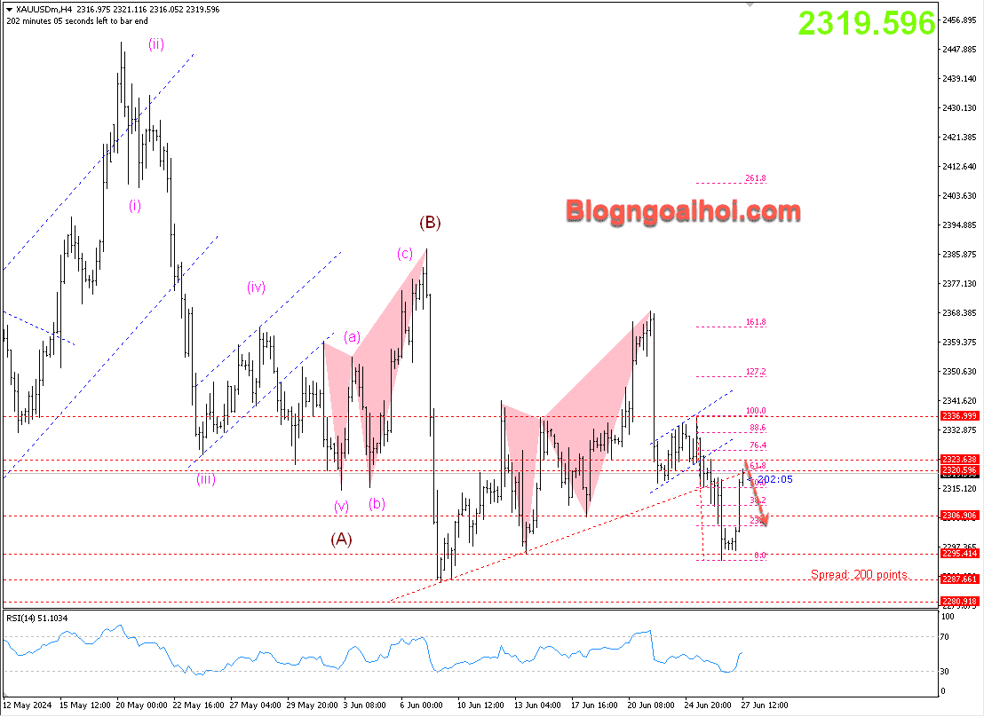 Vàng 27/6 kiểm tra lại trendline bị gãy