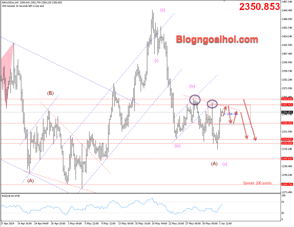 Vàng 4/6- Kháng cự trendline giảm