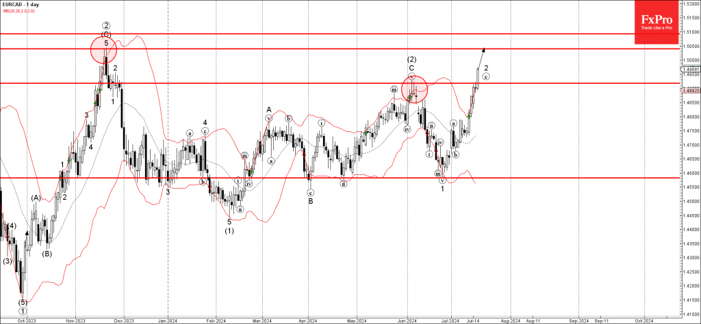 Phân tích sóng EURCAD 18/7