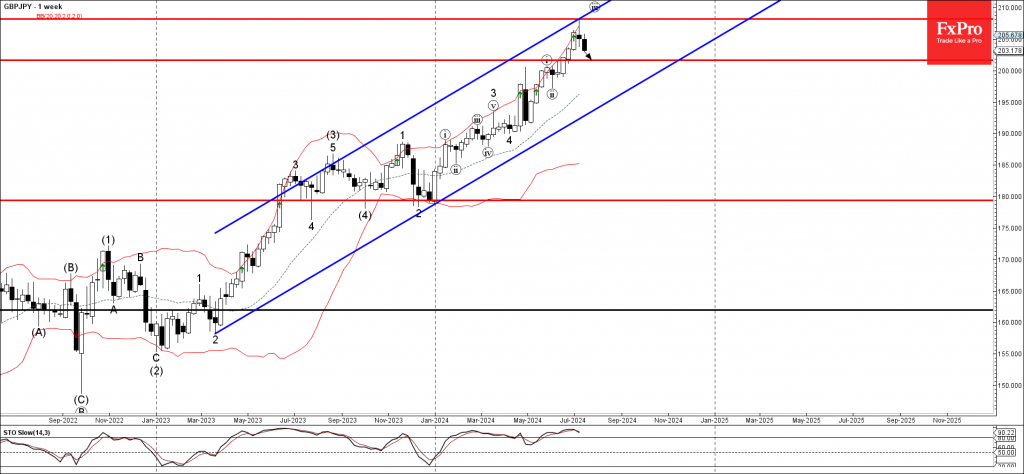 Phân tích sóng GBPJPY 18/7