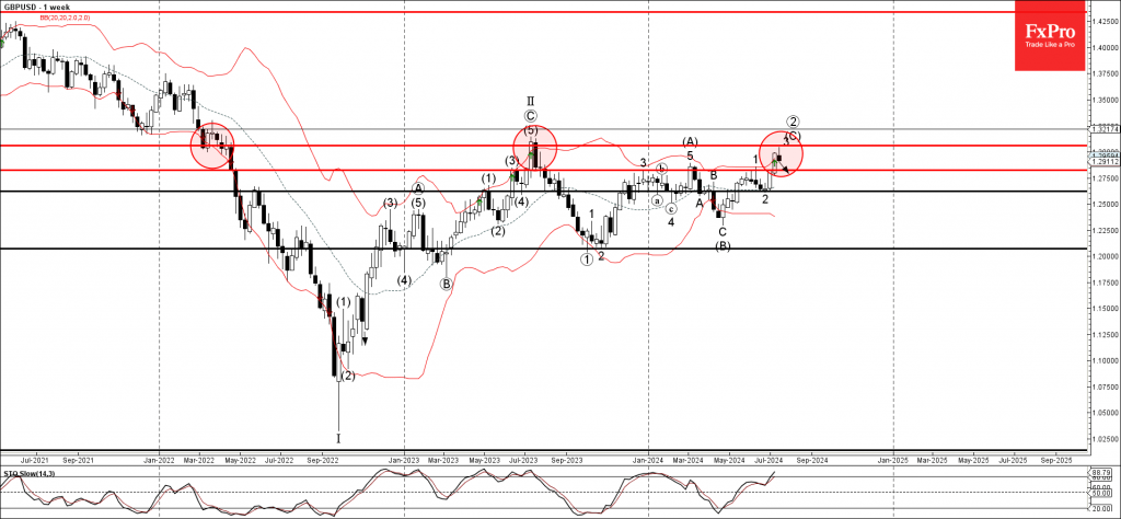 Phân tích sóng GBPUSD 22/7