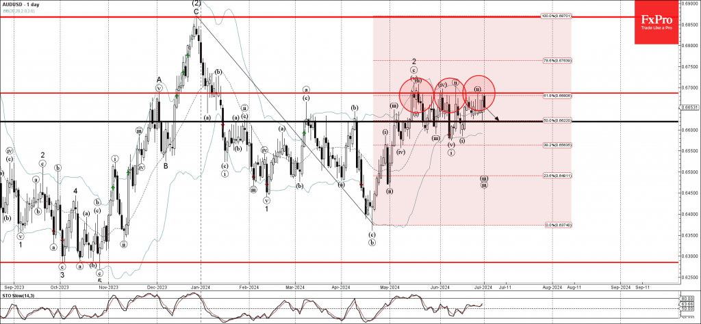 Phân tích sóng AUDUSD 2/7