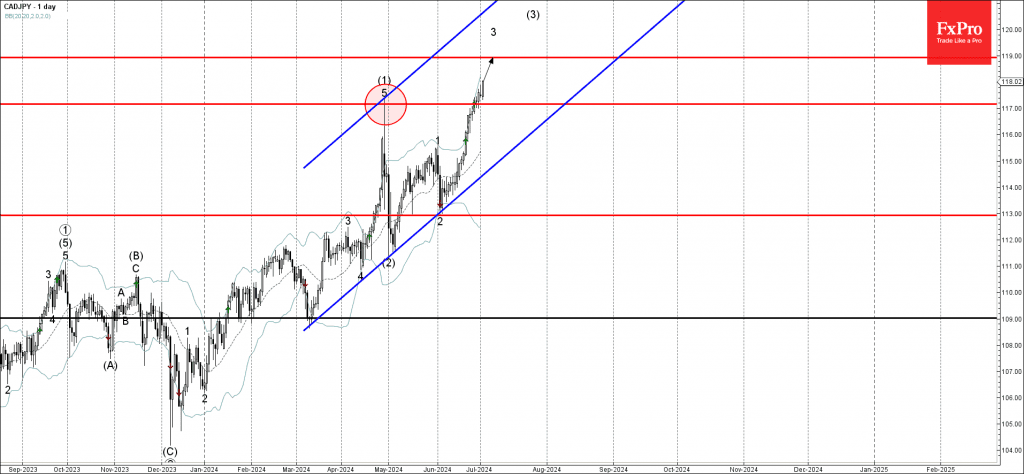 Phân tích sóng CADJPY 3/7