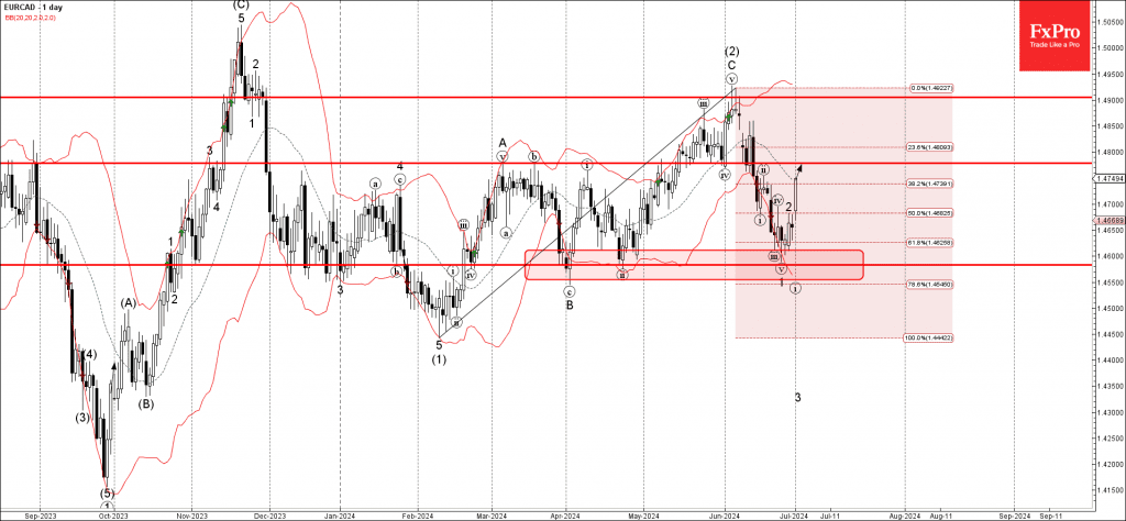 Phân tích sóng EURCAD 2/7