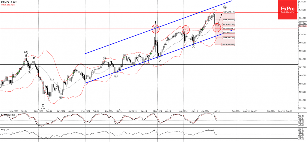 Phân tích sóng EURJPY 17/6