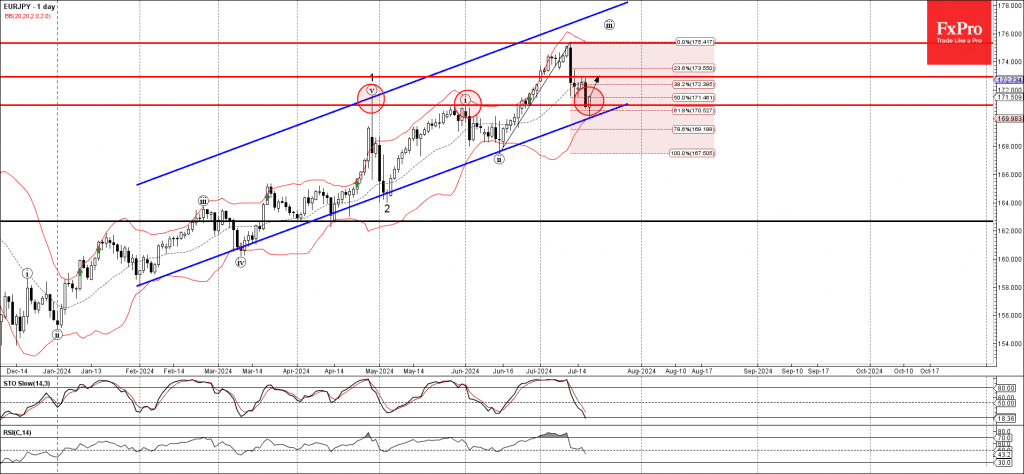 Phân tích sóng EURJPY 19/7