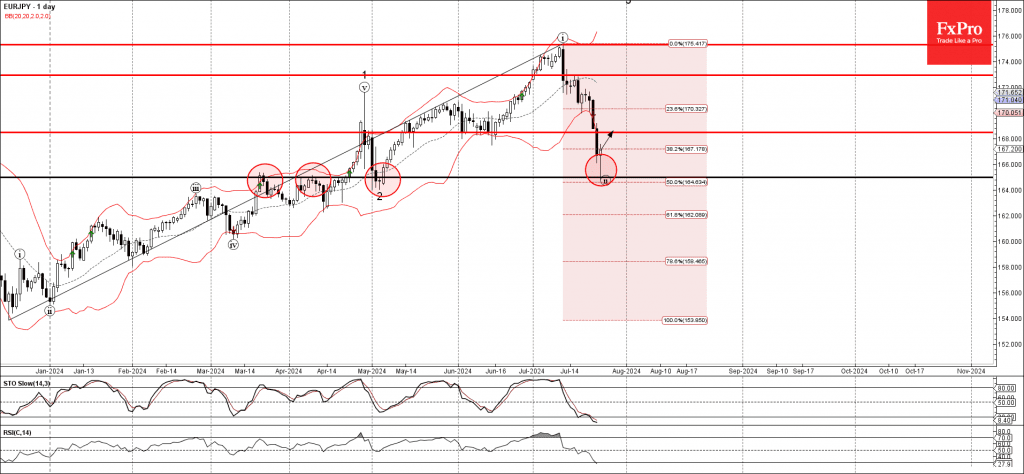 Phân tích sóng EURJPY 26/7