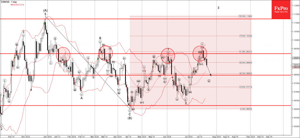 Phân tích sóng EURUSD 24/7