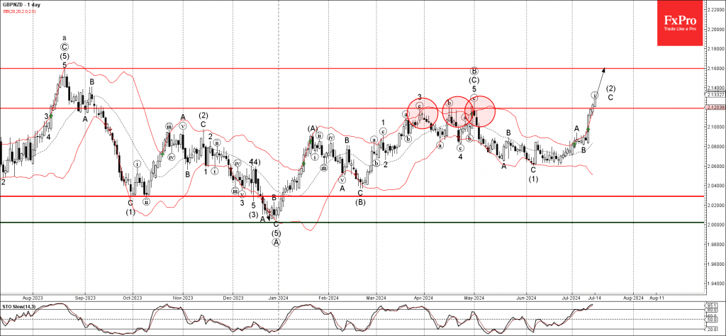 phan-tich-song-gbpnzd-16-7