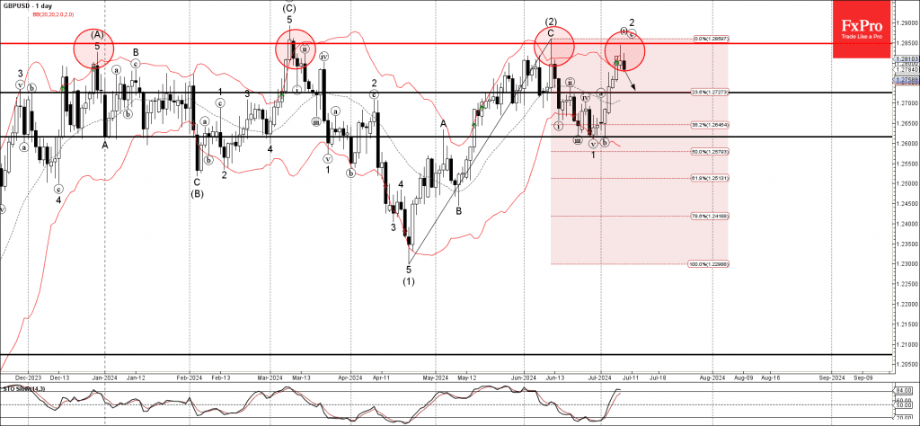 Phân tích sóng GBPUSD 10/7