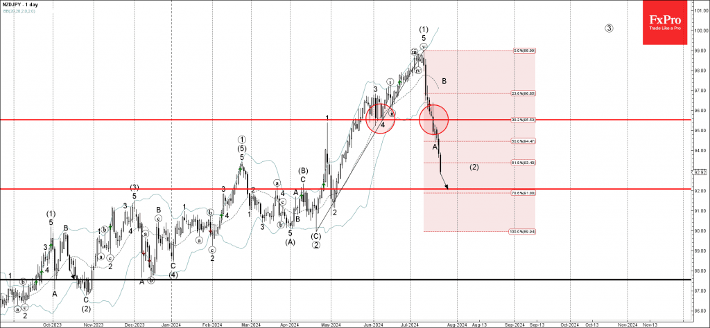 Phân tích sóng NZDJPY 24/7