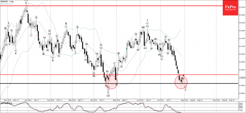 Phân tích sóng NZDUSD 31/7