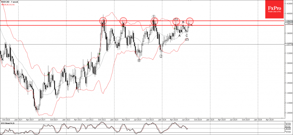 Phân tích sóng USDCAD 26/7