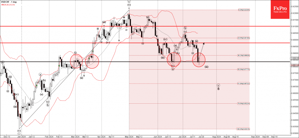 Phân tích sóng USDCHF 19/7