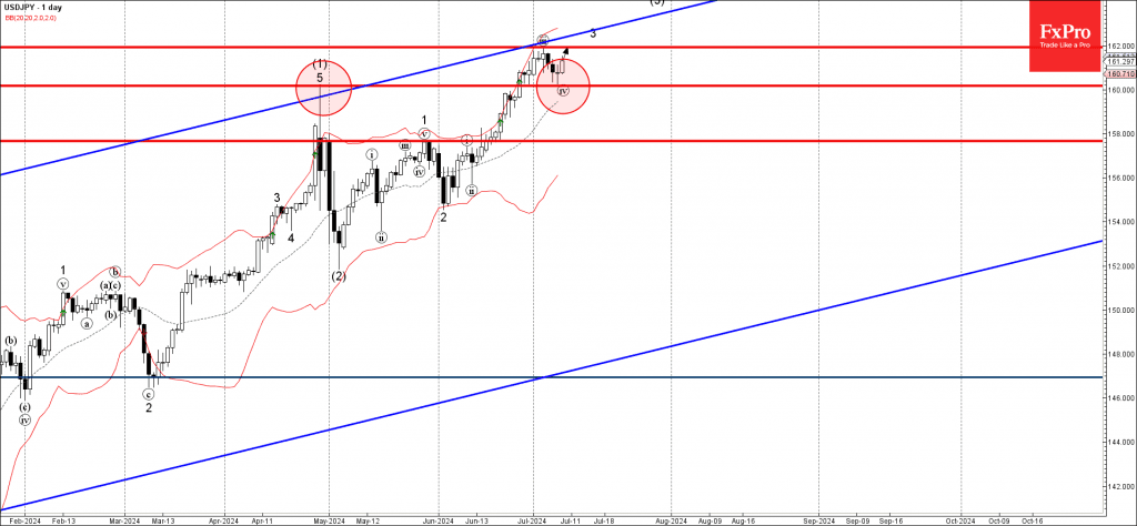 Phân tích sóng USDJPY 10/7