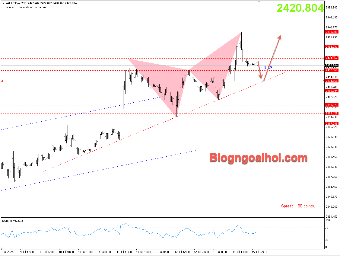 Vàng 16/7-trendline hỗ trợ tăng